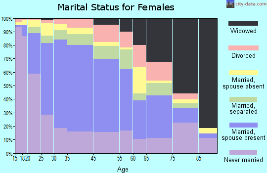 Bell marital status for females