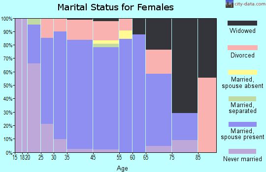 Beckett Ridge marital status for females