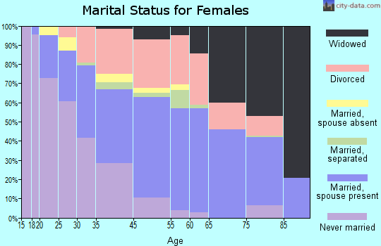 Bedford Heights marital status for females