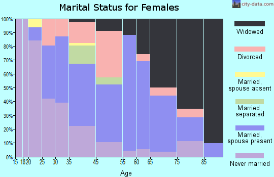 Bellaire marital status for females