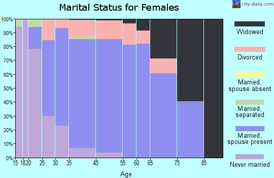 Bellbrook marital status for females