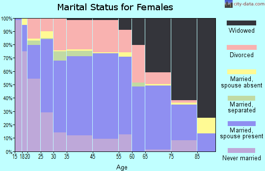 Bellefontaine marital status for females