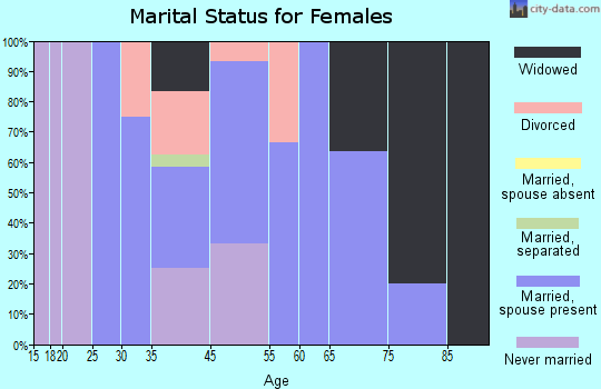 Belle Valley marital status for females