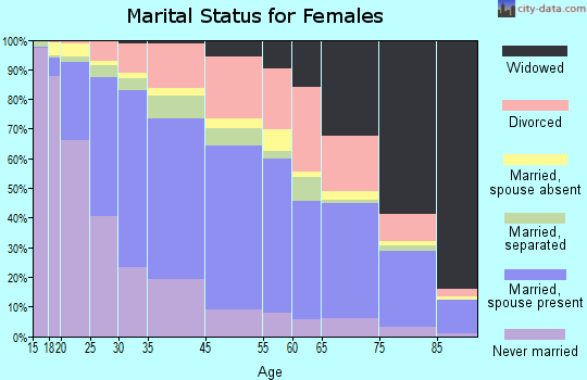 Bellflower marital status for females