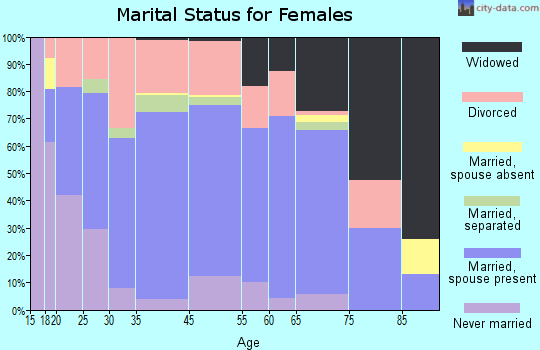 Bellville marital status for females