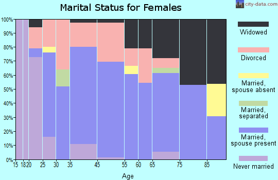 Beloit marital status for females