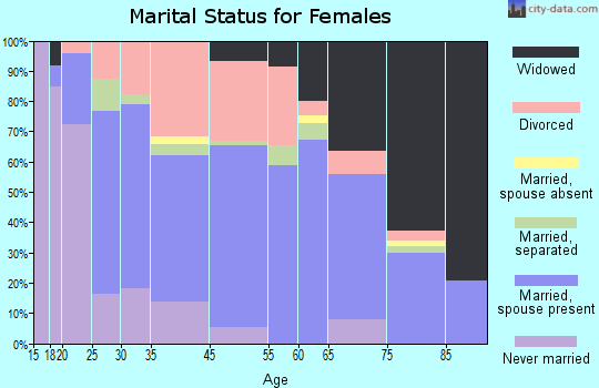 Belpre marital status for females