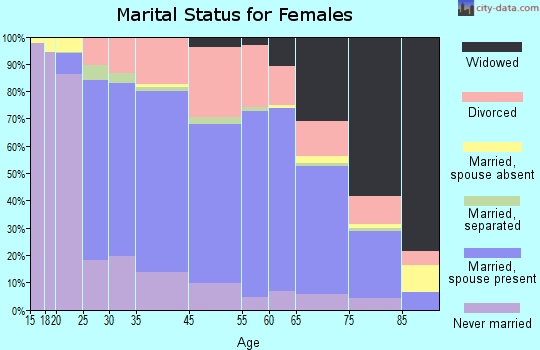 Berea marital status for females