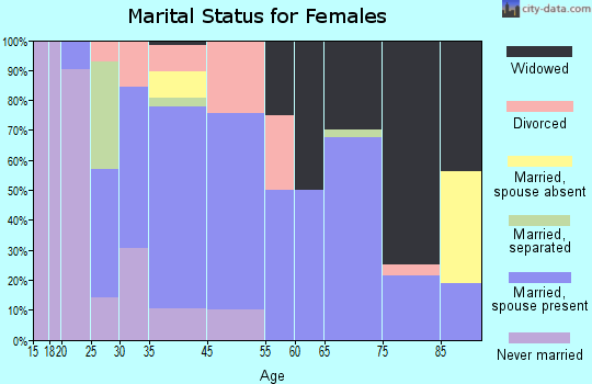 Bergholz marital status for females