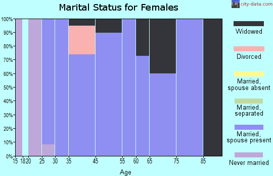 Berkey marital status for females