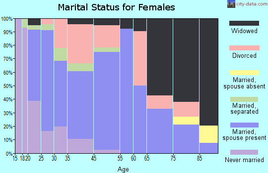 Bethel marital status for females