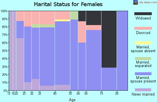 Bettsville marital status for females