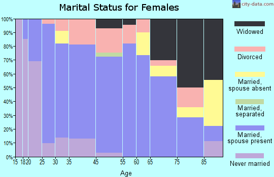 Beverly marital status for females