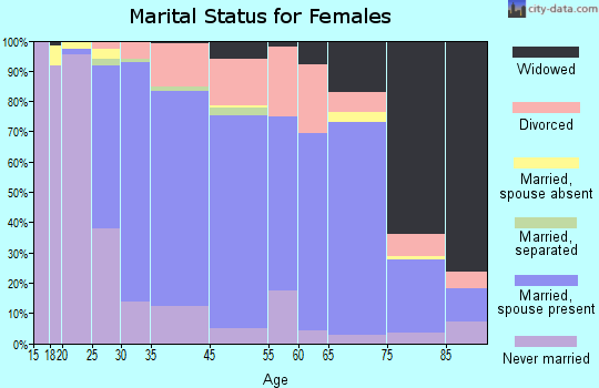 Bexley marital status for females