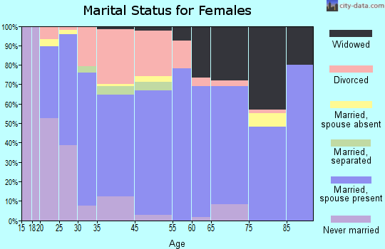 Blacklick Estates marital status for females