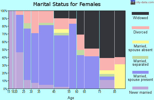 Blanchester marital status for females