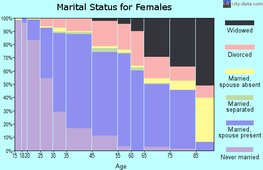 Belmont marital status for females