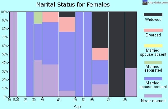 Bloomingdale marital status for females