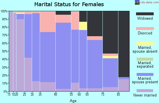 Bluffton marital status for females