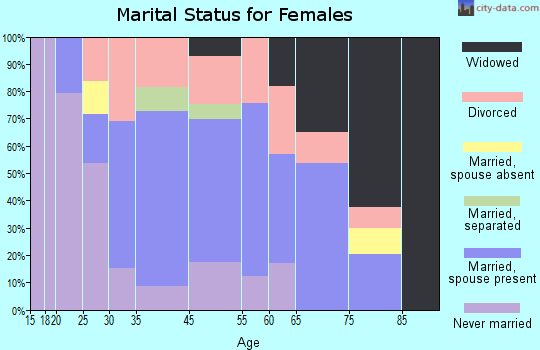 Bolindale marital status for females