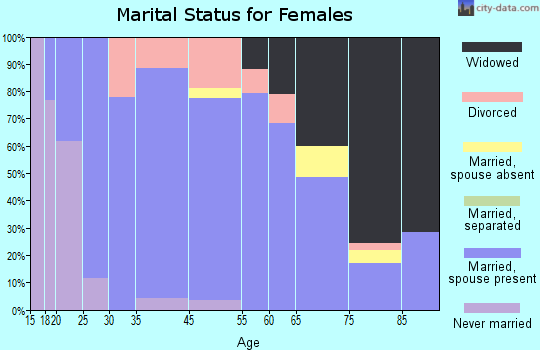 Bolivar marital status for females