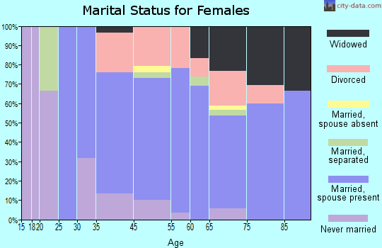 Belvedere marital status for females