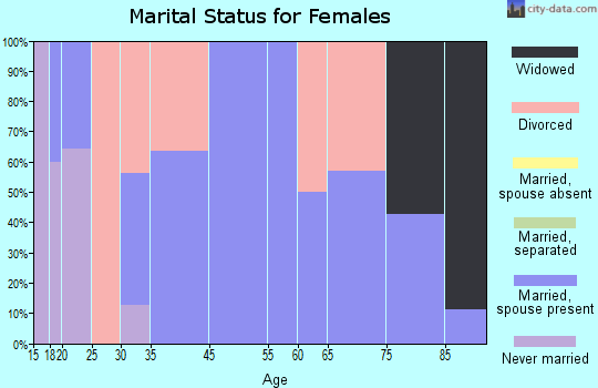 Bowersville marital status for females