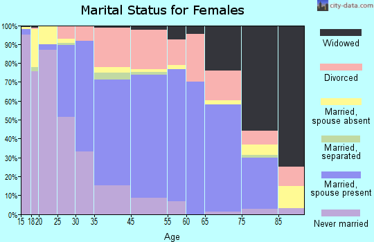 Bowling Green marital status for females