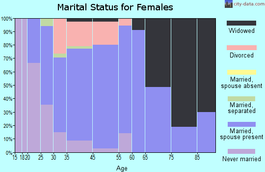 Bradner marital status for females