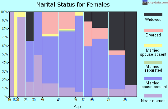 Bratenahl marital status for females