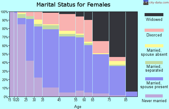 Benicia marital status for females