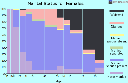 Bridgetown North marital status for females