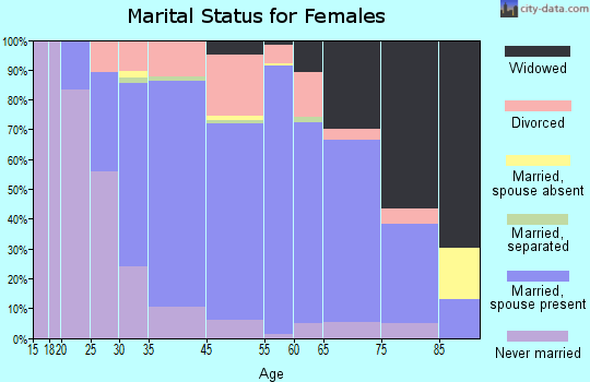 Broadview Heights marital status for females