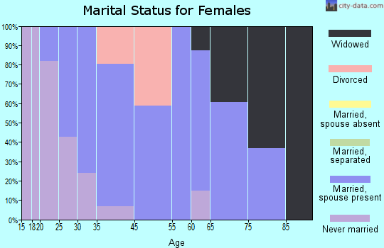 Brooklyn Heights marital status for females
