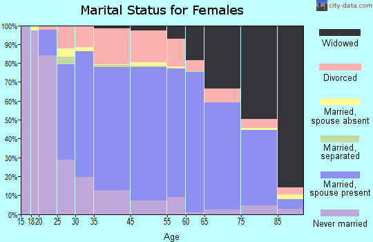 Brook Park marital status for females