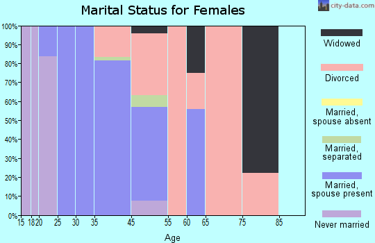 Ben Lomond marital status for females