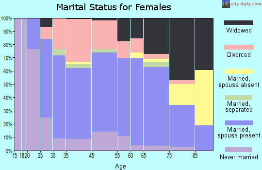 Brookville marital status for females