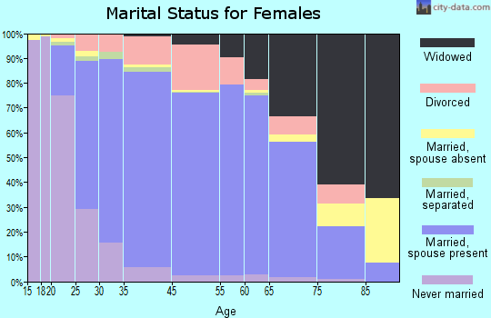Brunswick marital status for females
