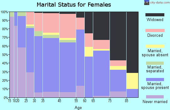 Bryan marital status for females