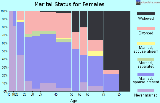Buckeye Lake marital status for females