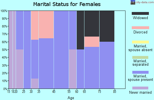 Buckland marital status for females