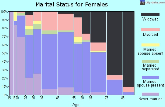 Bucyrus marital status for females