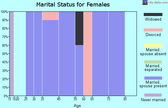 Burgoon marital status for females