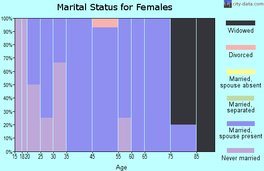 Burkettsville marital status for females