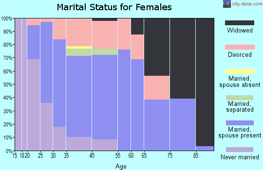 Burton marital status for females