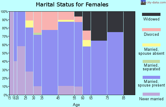 Butler marital status for females