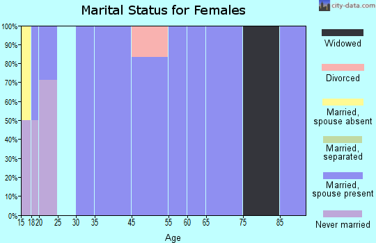 Butlerville marital status for females