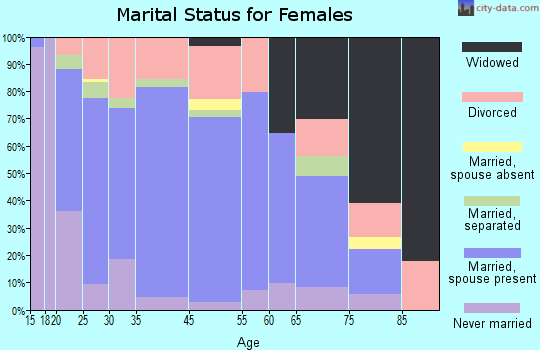 Byesville marital status for females