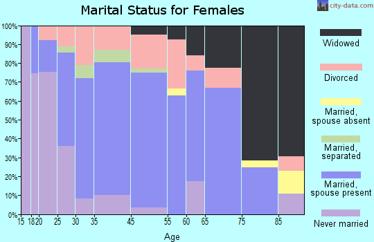 Cadiz marital status for females