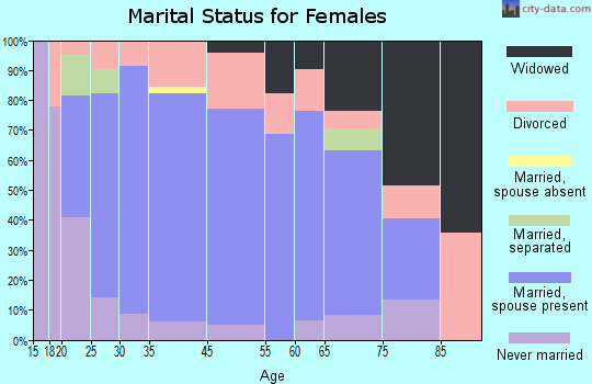 Bermuda Dunes marital status for females